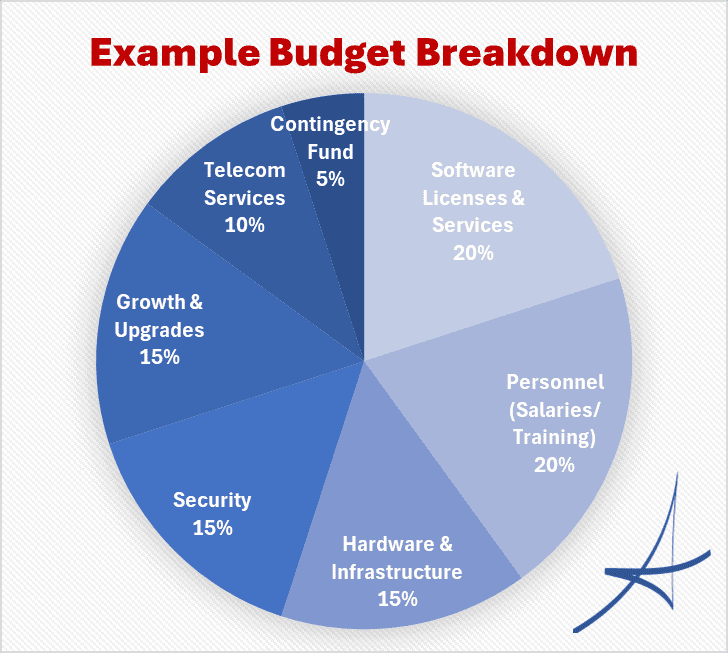 A pie chart showing the breakdown of different types of budgets.