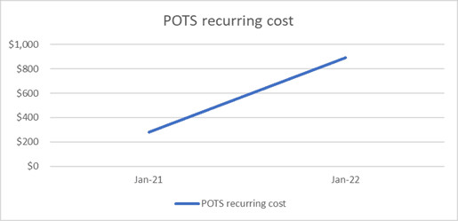 A line graph showing pots recurring cost.